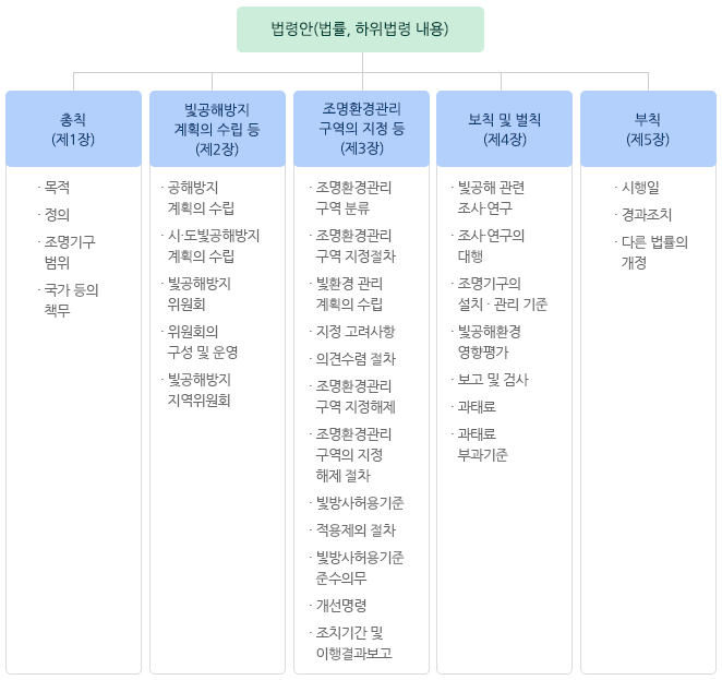 벌령안(법률,하위법령 내용) 제1장 총칙-목적,정의,조명기구범위,국가등의 책무 제2장 빛공해방지 계획의 수립 등-공해방지 계획의 수립, 시/도 빛공해방지 계획의 수립,빛공해방지위원회, 위원회의 구성 및 운영, 빛공해방지 지역위원회 제3장 조명환경관리 구역의 지정등- 조명환경관리구역 분류, 조명환경관리구역 지정절차, 빛환경 관리 계획의 수립, 지정 고려사항, 의견수렴 절차, 조명환경관리 구역 지정해제, 조명환경관리구역의 지정 해제 절차, 빛방사허용기준, 적용제외 절차, 빛방사허용기준 준수의무, 개선명령, 조치기간 및 이행결과보고 제4장 보칙 및 벌칙-빛공해 관련 조사연구, 조사/연구의 대행, 조명기구의 설치/관리 기준, 빛공해환경 영향평가, 보고 및 검사, 과태료, 과태료 부과기준 제5장 부칙-시행일, 경과조치, 다른 법률의 개정 