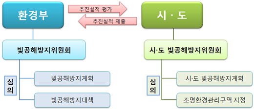 환경부-빛공해방지위원회-심의-빛공해방지계획/빛공해방지대책, 시,도-시,도 빛공해방지위원회-심의-시,도 빛공해방지계획/조몀ㅇ환경관리구역 지정