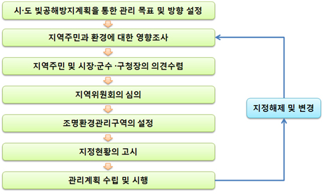 시,도 빛공해 방지계획을 통한 관리 목표 및 방향 설정-지역주민과 환경에 대한 영향조사-지역주민 및 시장,군수,구청장의 의견수렴-지역위원회의 심의-조명환경관리구역의 설정-지정현황의 고시-관리계획 수립 및 시행-지정해제 및 변경